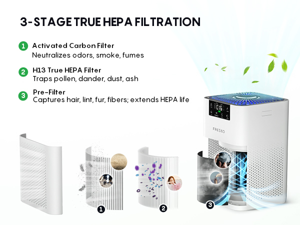 3-stage true hepa filtration