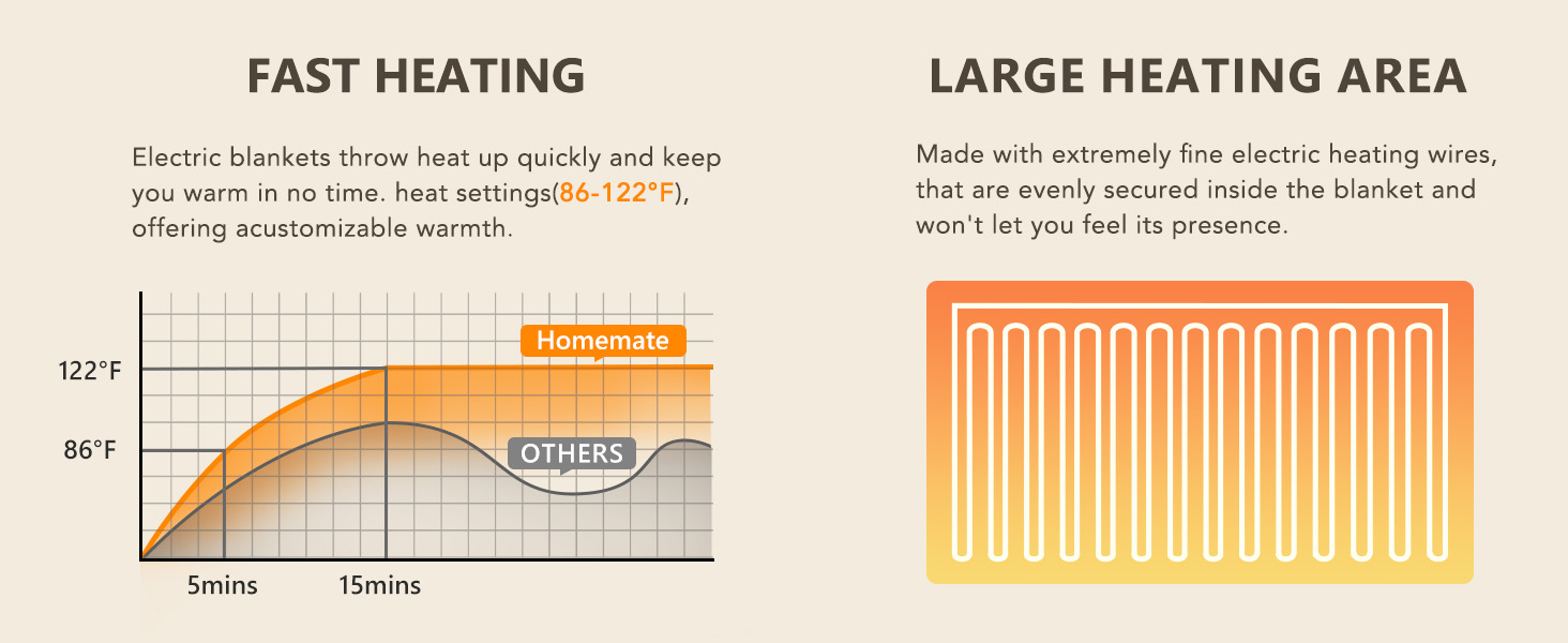 Homemate heated blanket is more energy efficient,and you can save more heating costs in winter