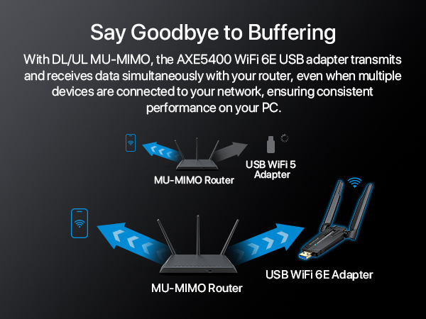 WiFi 6E USB Adapter with DL UL MU MIMO Tech Transmits and Receives Data Simultaneously