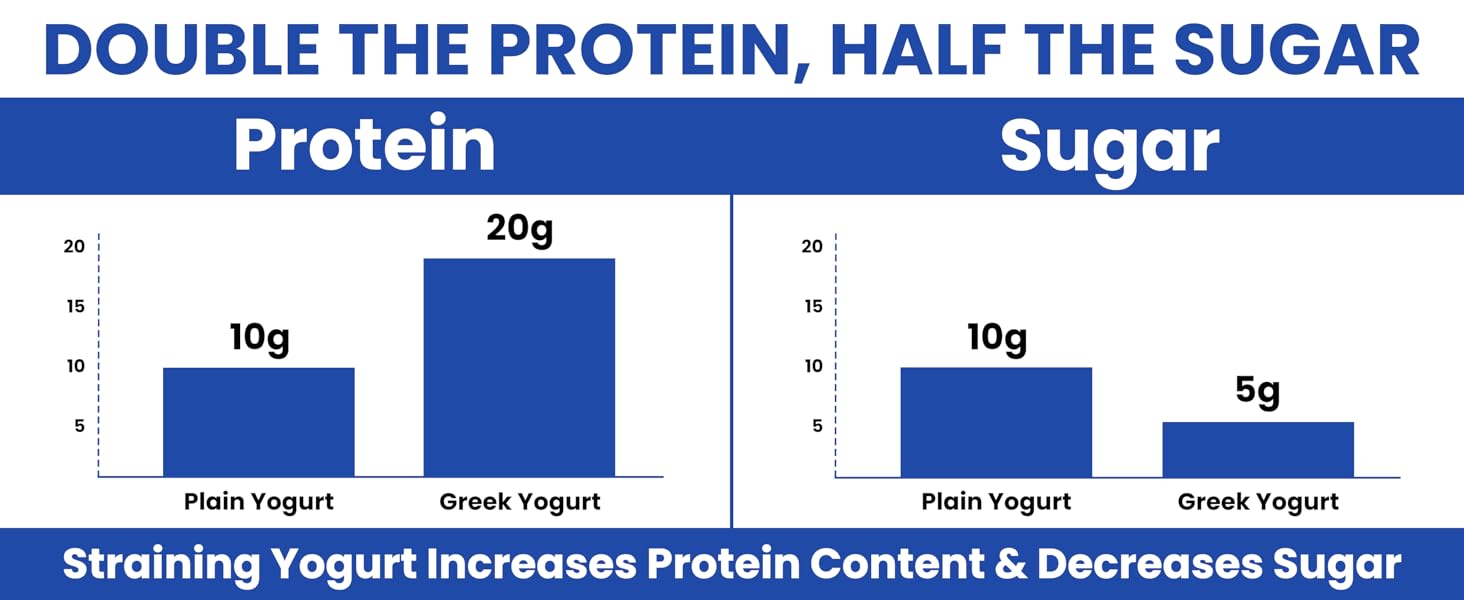 Double the protein, half the sugar. Straining yogurt increases protein content &amp;amp; decreases sugar.