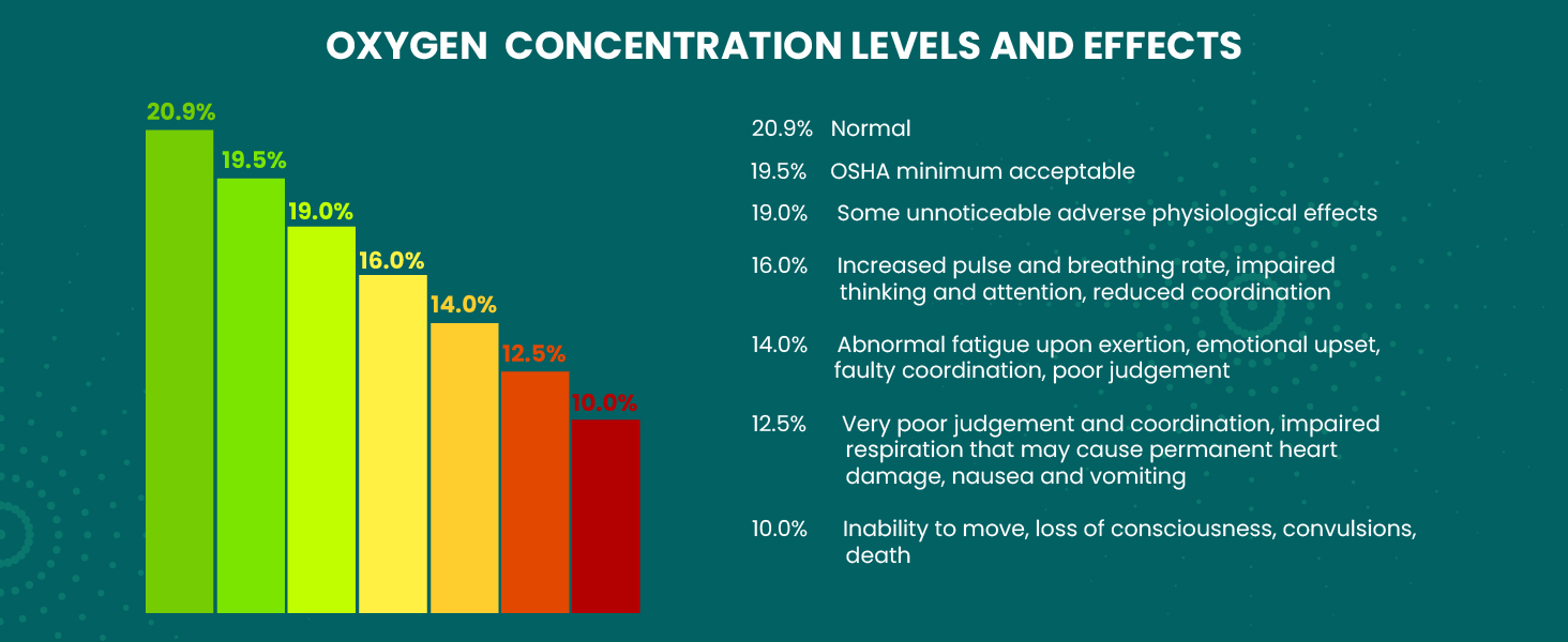 Oxygen Level and Side Effect