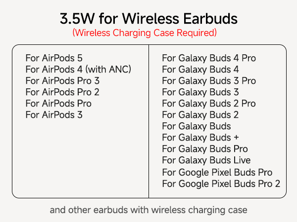 Text reads '3.5W for Wireless Earbuds (Charging Case Required)' listing compatible models: 'For AirPods 5, For AirPods 4 (with ANC), For AirPods Pro 3, For AirPods Pro 2, For AirPods Pro, For AirPods 3' and multiple Galaxy Buds variants, 'and other earbuds with wireless charging case'. Specification chart for wireless charging compatibility.