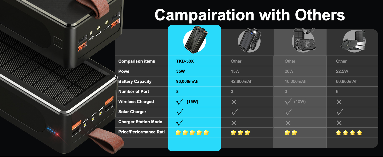 90000mAh Power Bank Solar Wireless Charger, PD 35W Fast Charging USB-C Portable Power Station