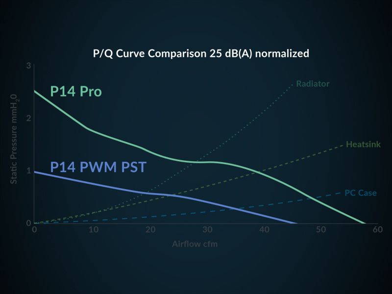 Performance Chart P14