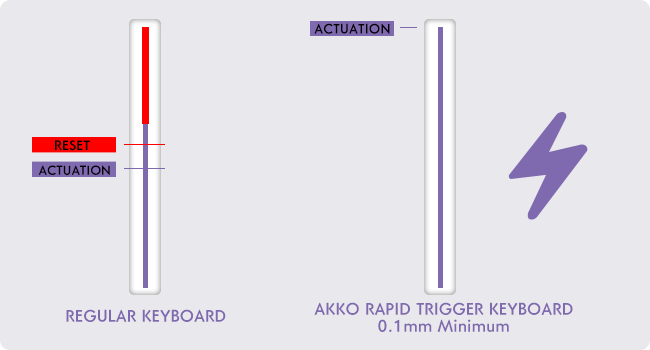 rappid trigger