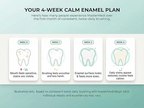 MasterMedi 4-week calm enamel plan graphic showing enamel improvement timeline