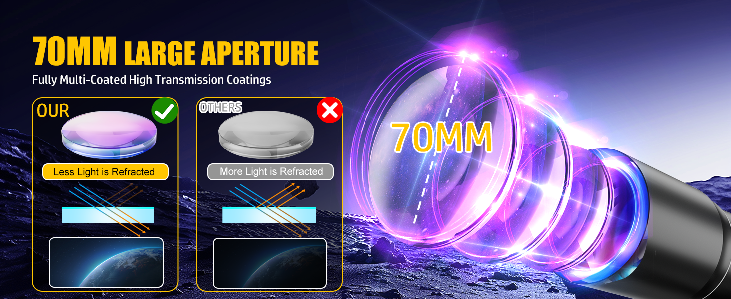 Fully Multi-Coated High Transmission Coatings