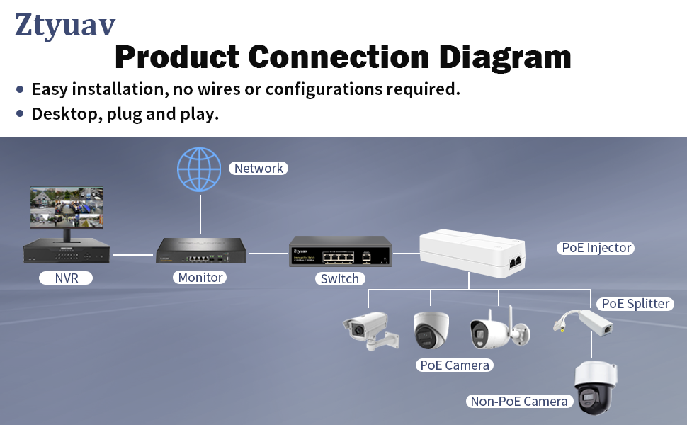 Text reads 'Ztyuav Product Connection Diagram' and 'Easy installation, no wires or configurations required.' 'Desktop, plug and play.' Diagram shows security camera system components and connections.