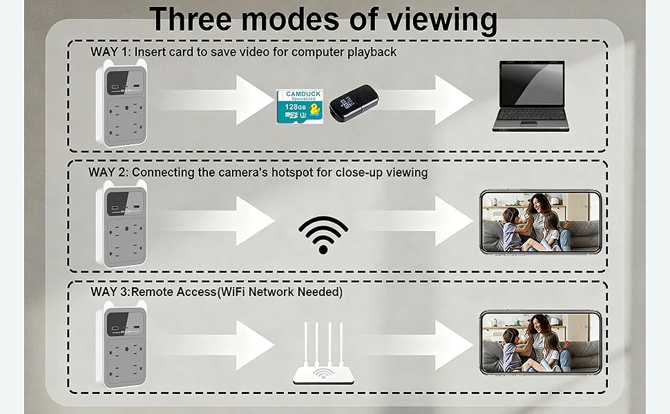 The three working modes of CAM: