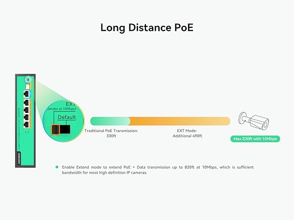 Long distance PoE