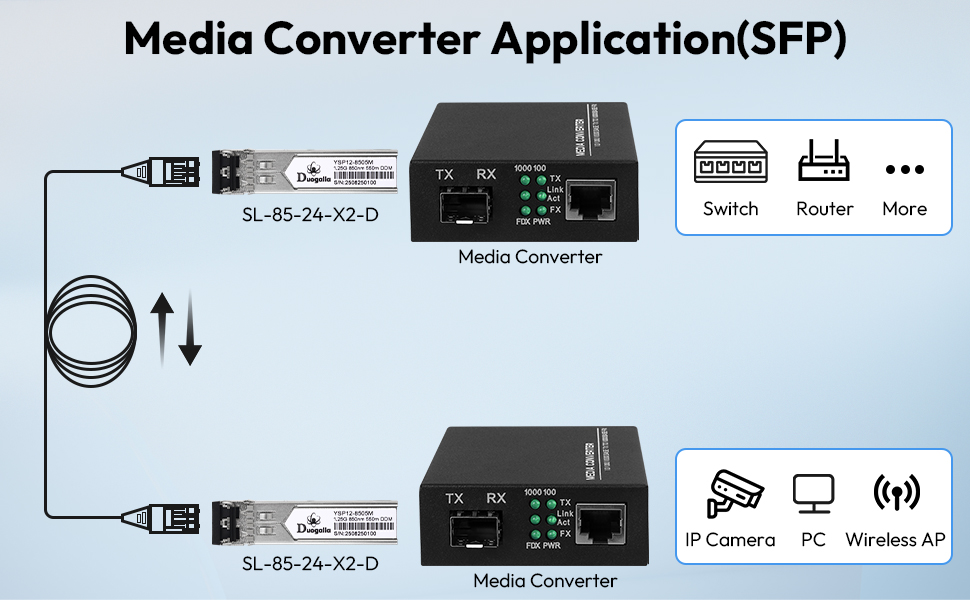 Media Converter Application(SFP)