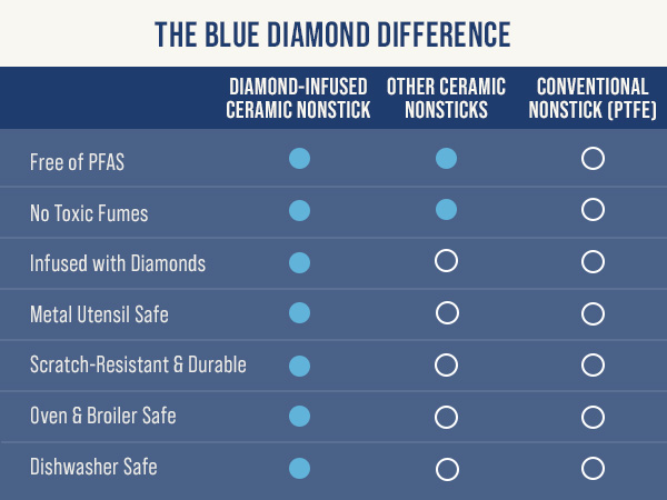 BlueDiamond, Ceramic Nonstick, PFAS-Free, Non-Toxic, Cookware, Frypans, Classic