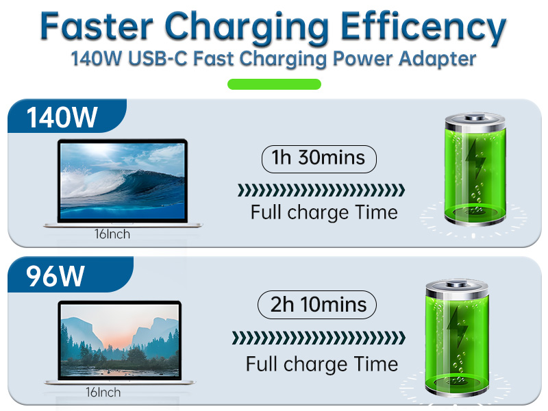 Faster Charging Efficency