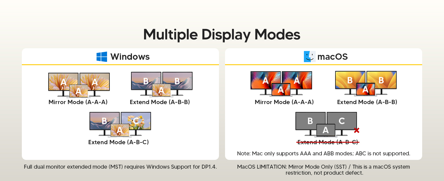 Text reads 'Multiple Display Modes' with Windows and macOS labels. Shows various monitor arrangement configurations with illustrations for different screen setups.