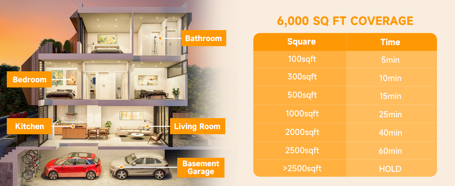 Covers up to 6,000 sq.ft