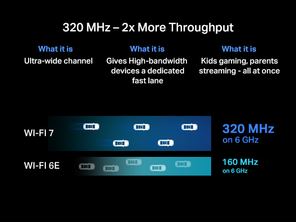 320 MHz - 2x More Throughput