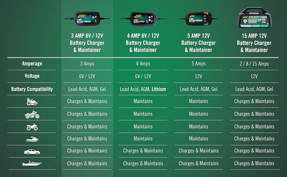 Battery Tender Battery Charger Maintainer 12V or 6V 3 Amp Selectable Cars, Trucks, SUVs, and More