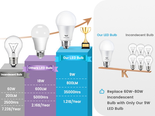 WOWLUMEN A19 LED BULBS