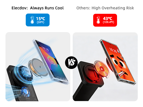 Text reads 'EleENJoy: Always Runs Cool' and 'Others: High Overheating Risk'. Comparison of two phone mounting devices showing temperature differences at 15°C vs 35°C.