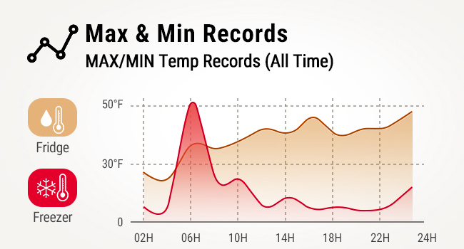 freezer thermometer with alarm displaying all-time max and min temperature records