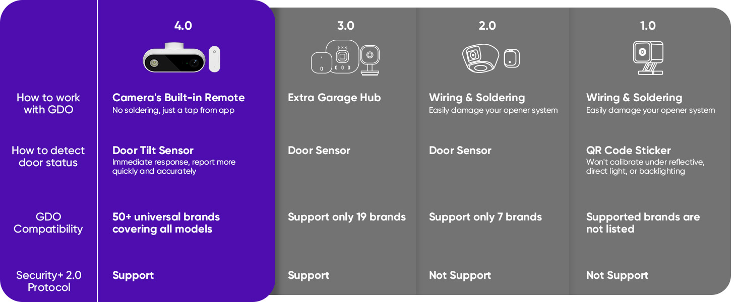 Here Comes the New Era of Smart Garage Control 4.0