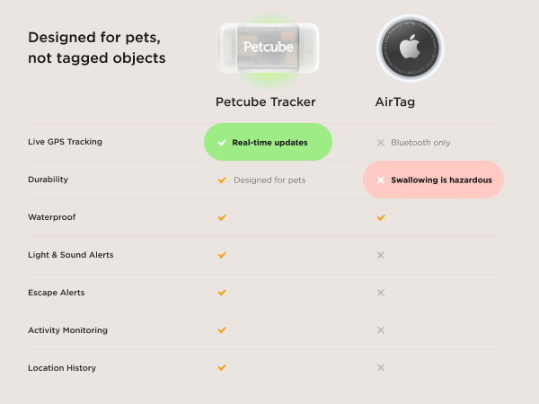 Petcube GPS Tracker vs Airtag mobile