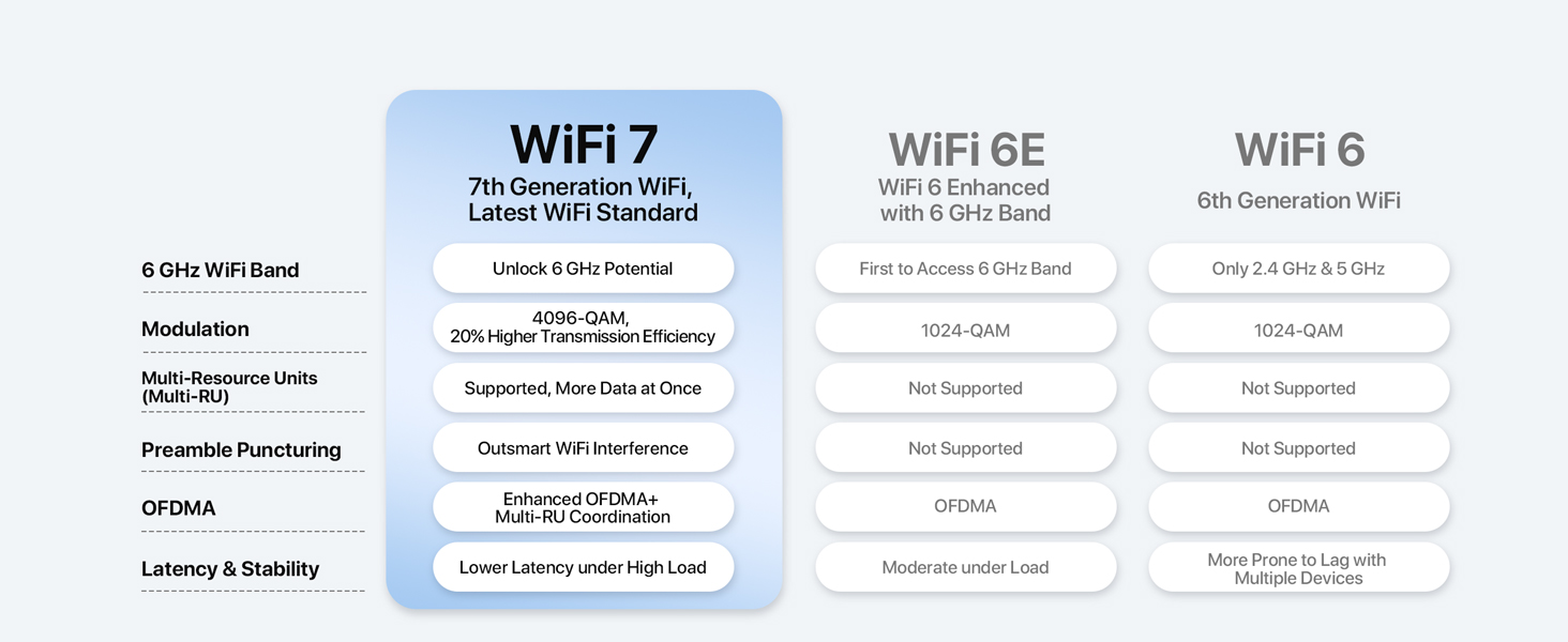 Table Comparing WiFi 7 WiFi 6E and WiFi 6 Showing WiFi 7’s Advanced Features