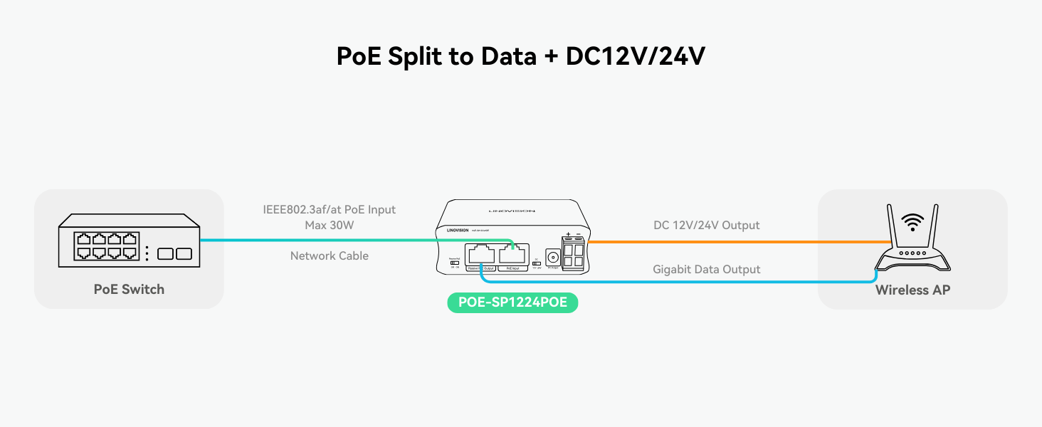 PoE Split to DATA + DC12V_24V