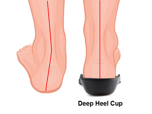 Diagram showing feet in shoes with 'Deep Heel Cup' feature highlighted. Illustrates foot support and positioning in footwear.