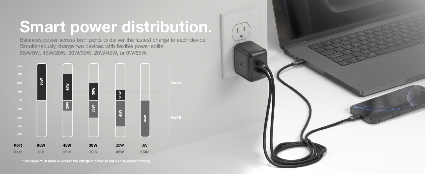 Smart power distribution balances power across both ports for fast charging of all devices