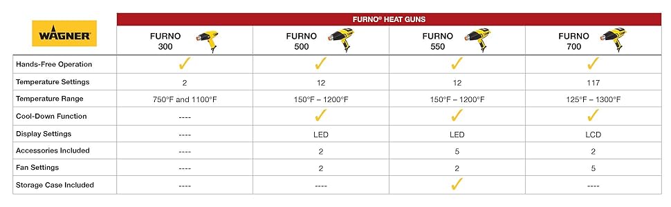 Wagner FURNO heat gun comparison chart