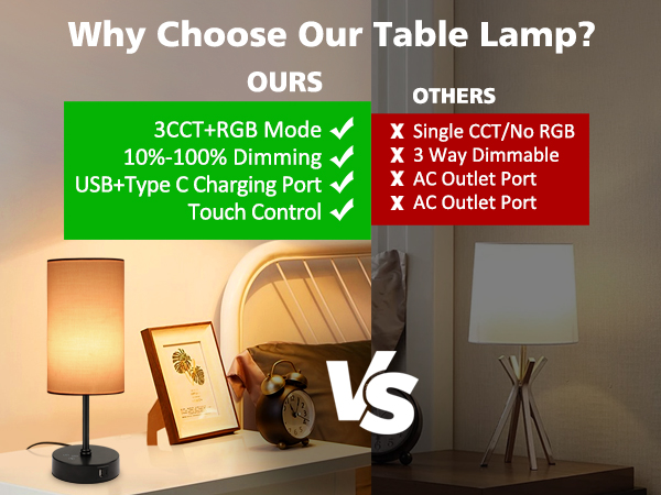 Unicozin Table Lamp for Bedroom, 3 CCT, 7 RGB Colors, Adjustable Brightness, Dual USB Charging Ports