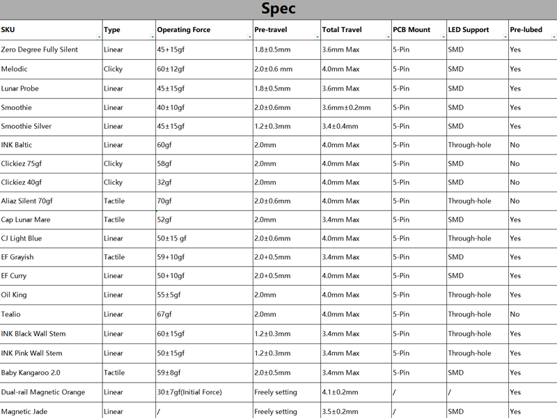 each switch’s specs of the 20pcs tester