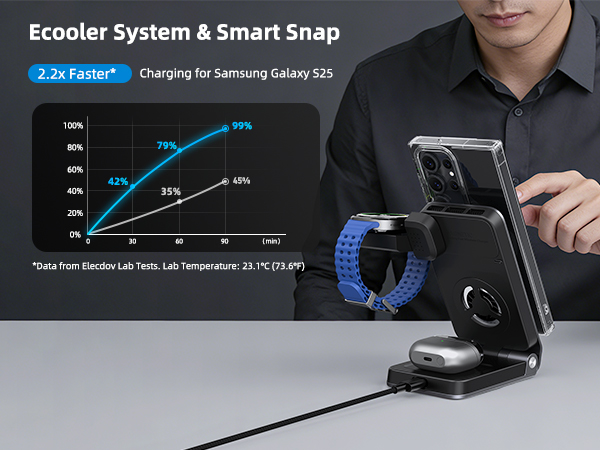 Text reads 'Ecooler System &amp; Smart Snap'. Graph showing charging performance curve with electronic device mount and blue cooling component visible.