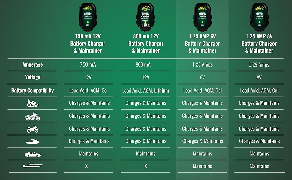 Battery Tender Junior Battery Charger Maintainer 6V 1.25 AMP