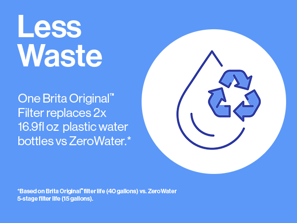 less waste: one brita original filter replaces 2x 16.9fl oz plastic water bottles vs zerowater