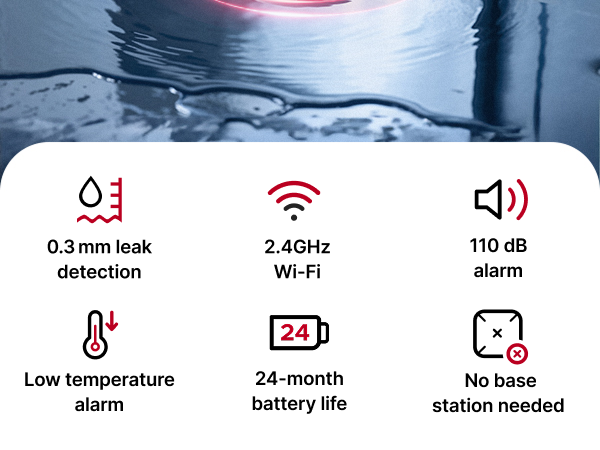 Text reads '0.3mm leak detection', 'Wi-Fi', 'alarm', '110 dB', 'Low temperature alarm', '24-month battery life', 'No base station needed', '2.4GHz'. Duplicate of previous feature icons.