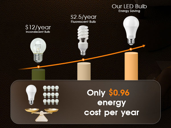 LED bulb energy consumption comparison.