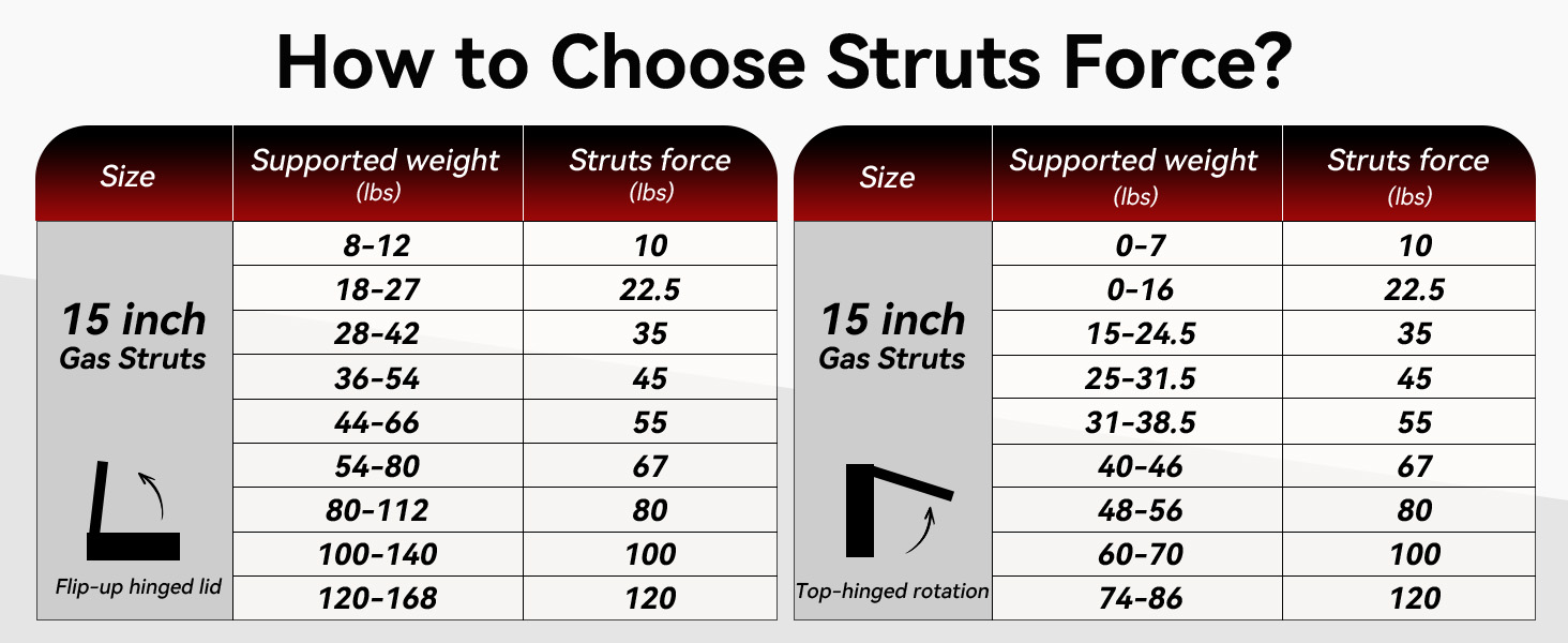How to Choose Strut Force? We can teach customers