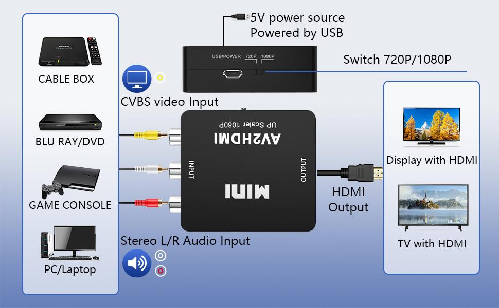 RCA to HDMI