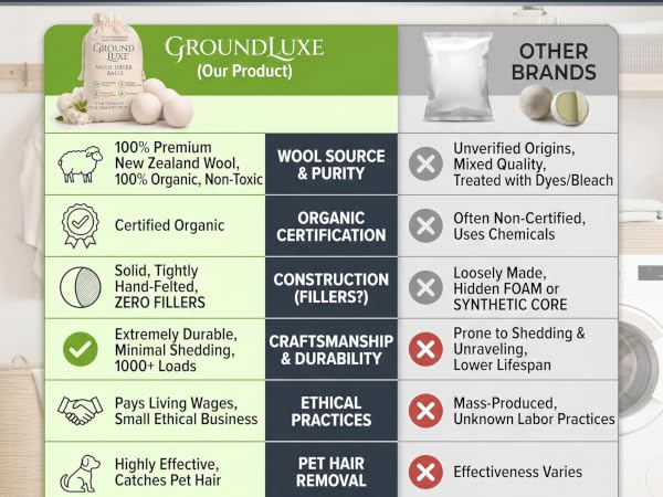 Comparison table infographic contrasting GroundLuxe and ordinary wool dryer balls.
