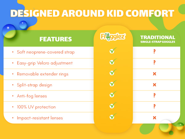 Chart comparing the comfortable features of Frogglez versus traditional kids goggles