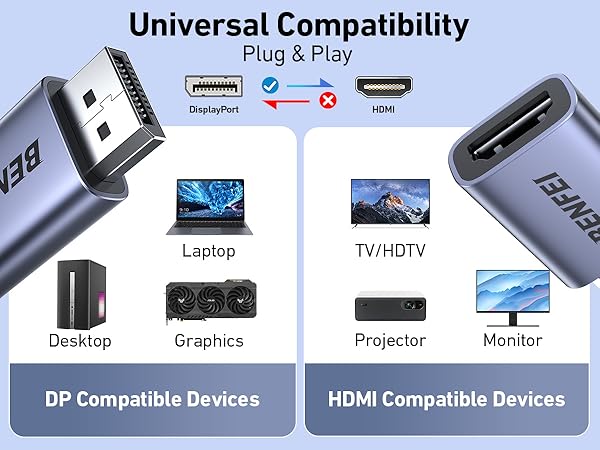 Text reads 'Universal Compatibility' 'Plug &amp; Play' 'DP Compatible Devices' 'HDMI Compatible Devices'. Diagram showing device connectivity options for laptop, TV/HDTV, desktop, graphics, projector, and monitor.