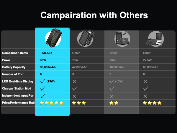 90000mAh Power Bank Solar Wireless Charger, PD 35W Fast Charging USB-C Portable Power Station