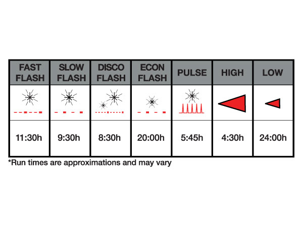 NiteRider Vmax+ 180 Mode Run Time Chart