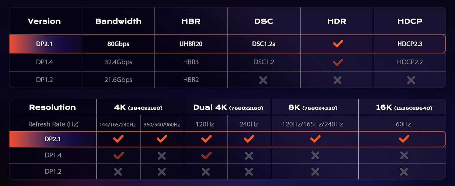 Officially certified by VESA, this DisplayPort cable delivers guaranteed 80Gbps performance