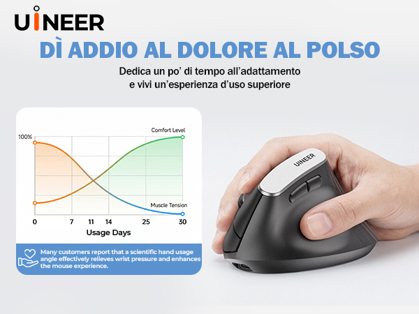Text reads 'UINEER' and 'DI ADDIO AL DOLORE AL POLSO'. Product showcase of ergonomic mouse with usage graph showing comfort levels over time.