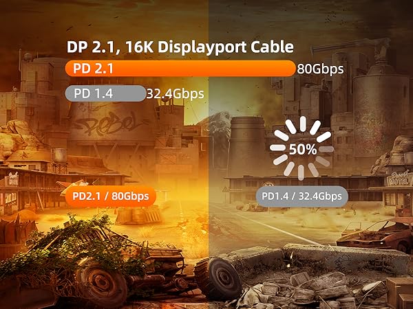 16K DisplayPort Cable 2.1 Supports 80Gbps High Bandwidth, Dynamic HDR, HDCP 2.2, DSC1.2a