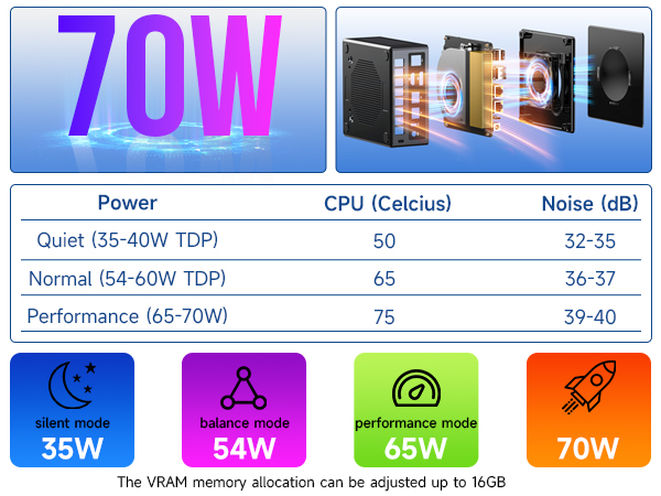 amd ryzen 7 8845hs three power modes 70w performance silent dual cooling fans low db