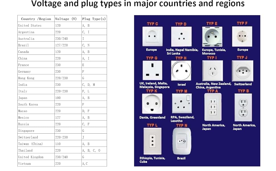 Voltage and plug types